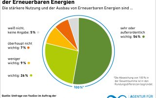 Grafik: 80 Prozent der Deutschen unterstützen den Ausbau der Erneuerbaren Energien.