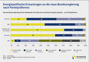 Die Grafik zeigt Energiepolitische Erwartungen an die neue Bundesregierungnach Parteipräferenz. 