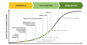 Die Grafik stammt aus dem Global Tipping Point Report 2025 und zeigt die positiven Auswirkungen Erneuerbarer Energien.
