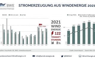 Stromerzeugung aus Windenergie 2021