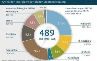 Strommix Stromerzeugung Deutschland 2022
