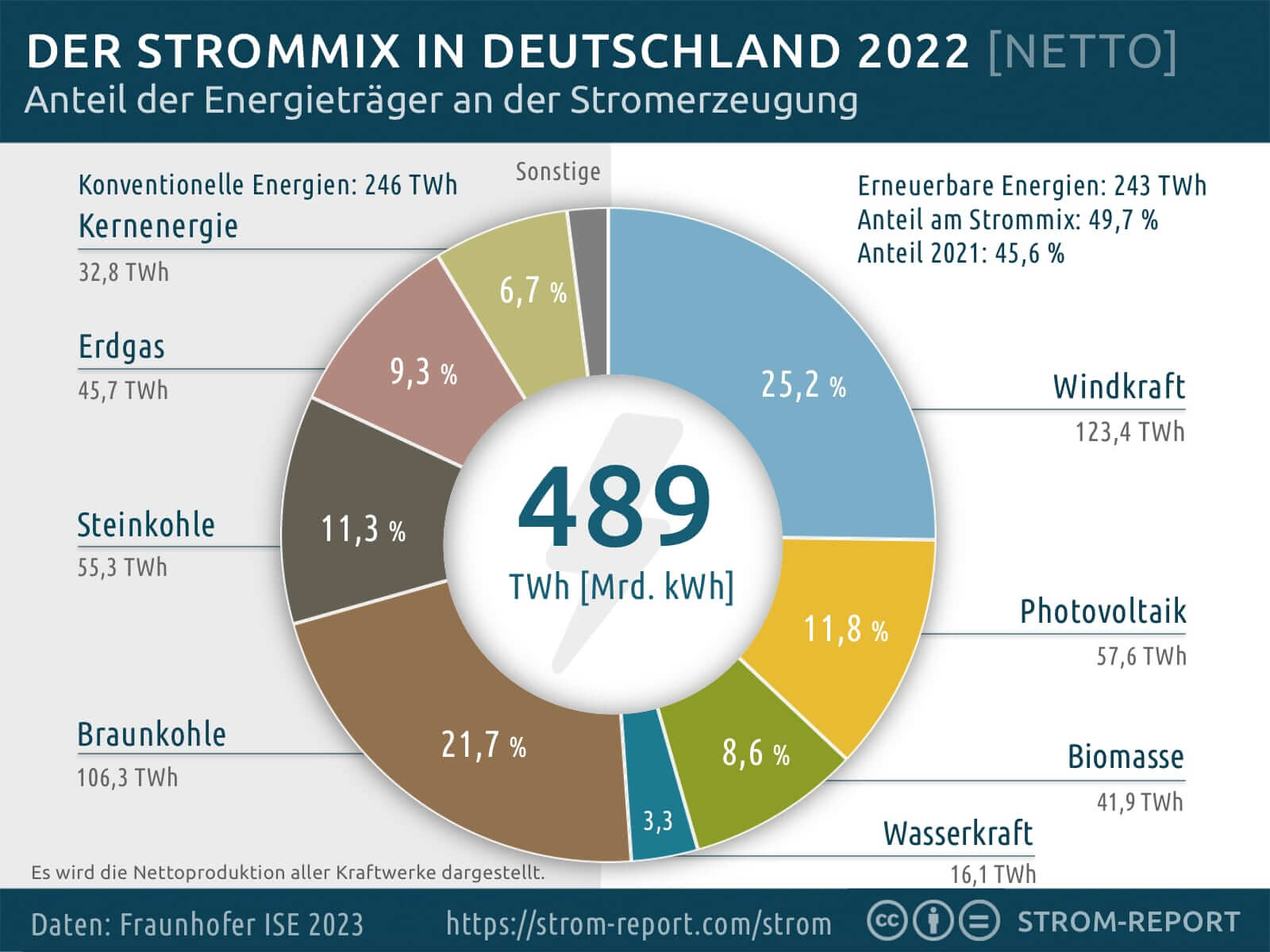 Strommix Stromerzeugung Deutschland 2022